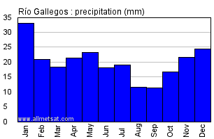 Rio Gallegos Argentina Annual Precipitation Graph